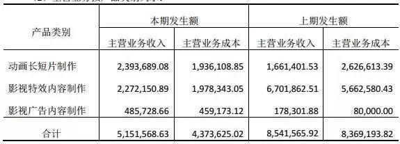 中国动漫行业的曙光与阴影 不足四成公司盈利背后的生存之道